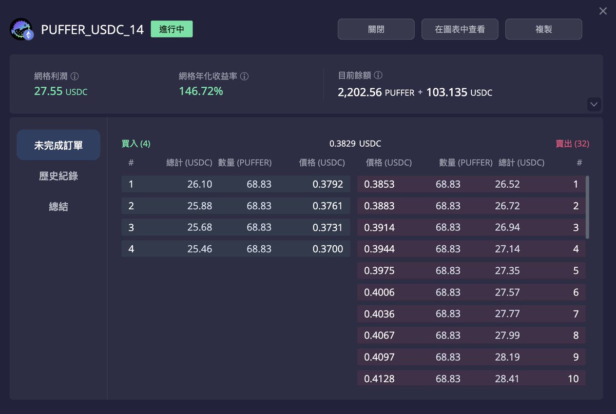 Good value capture from <a href="/puffer_finance/">Puffer Finance 🐡</a>, hope $vePUFFER becomes freely tradable