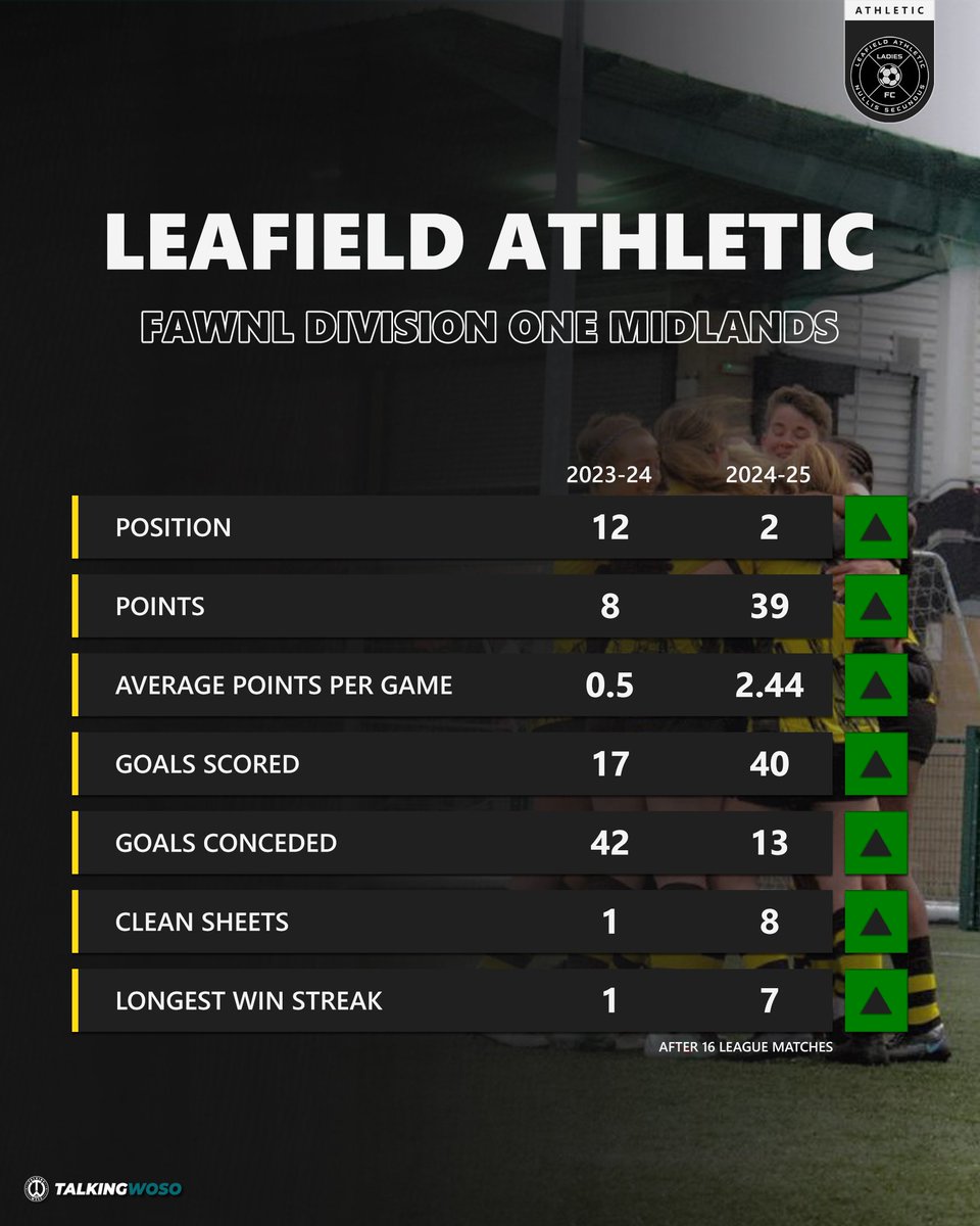 Talking WoSo (@talkingwoso) on Twitter photo This time last season...
Leafield Athletic were rooted to the foot of the FAWNL Division One Midlands table with a solitary win and five accompanying draws, totalling eight points.
Today...
They are the most improved team in the entire FAWNL.
๐ธ <a href="/Ash_EliseRowe/">Ashleigh Elise Rowe</a> | #FAWNL This time last season...
Leafield Athletic were rooted to the foot of the FAWNL Division One Midlands table with a solitary win and five accompanying draws, totalling eight points.
Today...
They are the most improved team in the entire FAWNL.
๐ธ <a href="/Ash_EliseRowe/">Ashleigh Elise Rowe</a> | #FAWNL