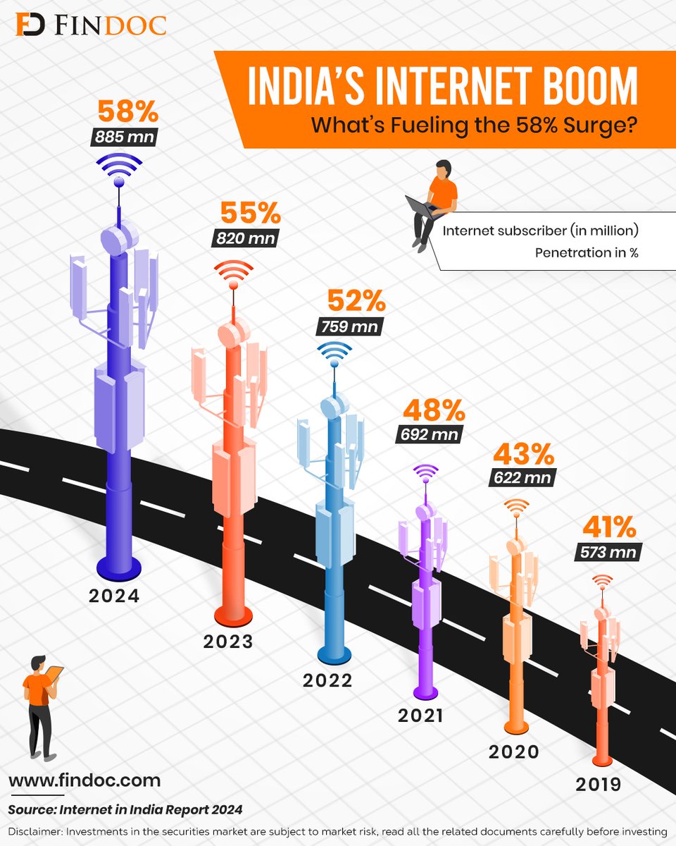 FindocGroup's tweet photo. 📶 India’s digital revolution is unstoppable! 🚀
From 573M in 2019 to 885M active internet users in 2024, the surge continues! With AI on the rise, data consumption is set to skyrocket. 🌐📊

#findoc #news #DigitalIndia #internet #AIRevolution #TechRevolution https://t.co/pYEYLs3nTZ