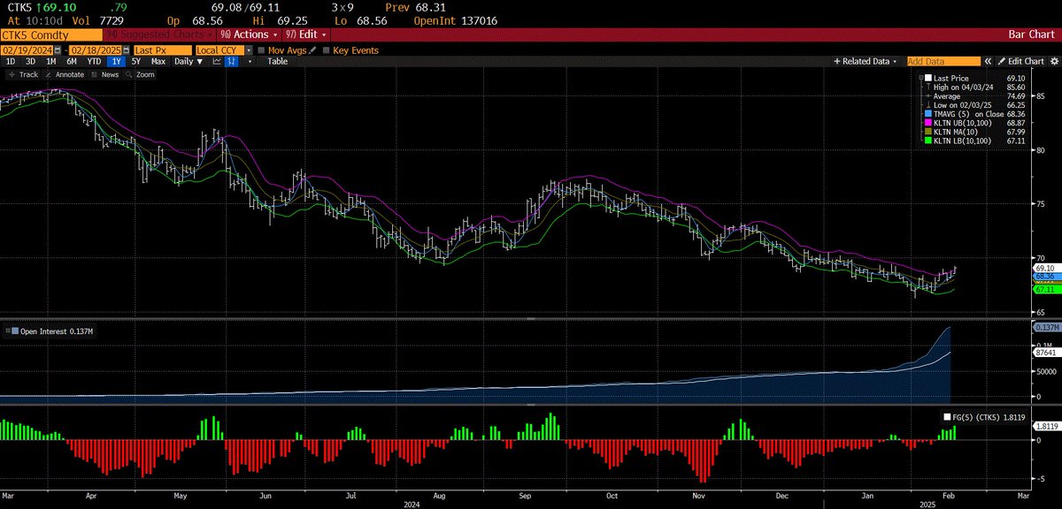 cot_wiz's tweet image. 🚨Cotton technicals update 

CTK5 Daily - broken downtrend, just above 50 day SMA, MACD bullish strengthening

CTK5 240 Mins - above all major SMA’s with 50 heading towards bullish cross of 100 and trending up

CTK5 daily showing the most successful technical indicators of the…