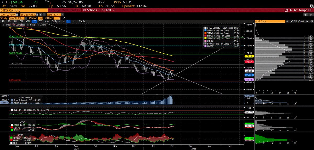 cot_wiz's tweet image. 🚨Cotton technicals update 

CTK5 Daily - broken downtrend, just above 50 day SMA, MACD bullish strengthening

CTK5 240 Mins - above all major SMA’s with 50 heading towards bullish cross of 100 and trending up

CTK5 daily showing the most successful technical indicators of the…