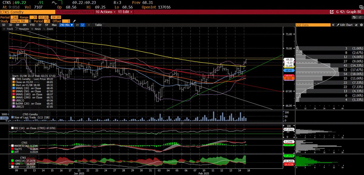 cot_wiz's tweet image. 🚨Cotton technicals update 

CTK5 Daily - broken downtrend, just above 50 day SMA, MACD bullish strengthening

CTK5 240 Mins - above all major SMA’s with 50 heading towards bullish cross of 100 and trending up

CTK5 daily showing the most successful technical indicators of the…