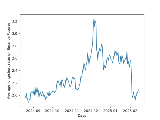 #cryptosentiment update: 

average #longshortratios of all #perps traded on #binance decreased by -9.11% compared to the previous week.
Current average is 2.01 vs. 2.21 the week earlier. That is a bearish sign for #cryptomarkets.

#bitcoin #sentiment #cryptoanalysis