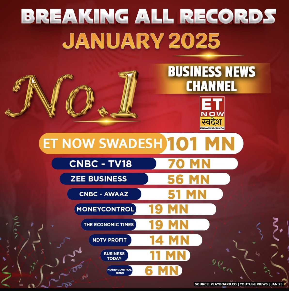 Sharad9Dubey's tweet photo. Congrats @ETNowSwadesh !

Thanks for your support! https://t.co/CRLkzXW6YF