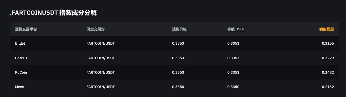 DylanZou96's tweet photo. @Bybit_Official @benbybit bybit指数价格没有过滤极端值的问题今年出现多少次了，又有一个群友浮盈单被插针爆仓。bitget现货插针你也跟着多空双爆，为什么就不改呢？因为爆仓交易对手方是平台盈利？如果不是想赚用户爆仓的钱又不会改这个指数价格过滤算法机制就招我来给你们改。 https://t.co/62V4OnRGiC