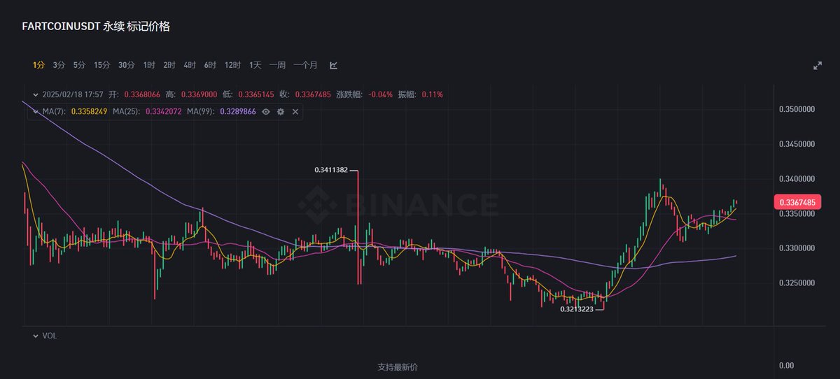 DylanZou96's tweet photo. @Bybit_Official @benbybit bybit指数价格没有过滤极端值的问题今年出现多少次了，又有一个群友浮盈单被插针爆仓。bitget现货插针你也跟着多空双爆，为什么就不改呢？因为爆仓交易对手方是平台盈利？如果不是想赚用户爆仓的钱又不会改这个指数价格过滤算法机制就招我来给你们改。 https://t.co/62V4OnRGiC