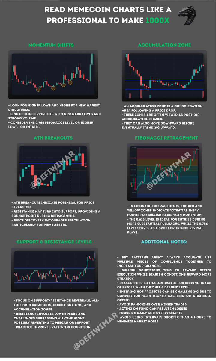 DefiWimar's tweet image. Read memecoin charts to make 1000x