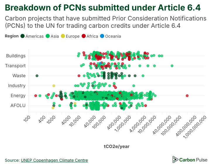 Check out <a href="/CarbonPulse/">Carbon Pulse</a>'s free access Article 6 portal - recently revamped and updated last week: nr of carbon projects interested in participating in the Paris Agreement Crediting Mechanism (PACM) grew by 30% over the past month: carbon-pulse.com/article-6-port…