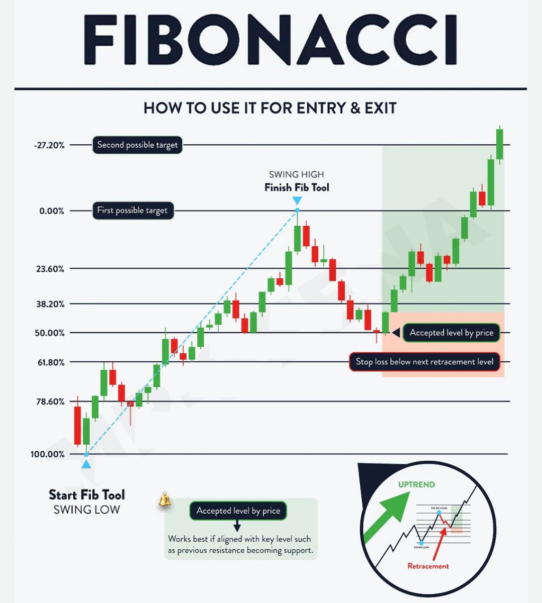 mybookmojo's tweet image. Fibonacci How To Use It For Entry and Exit