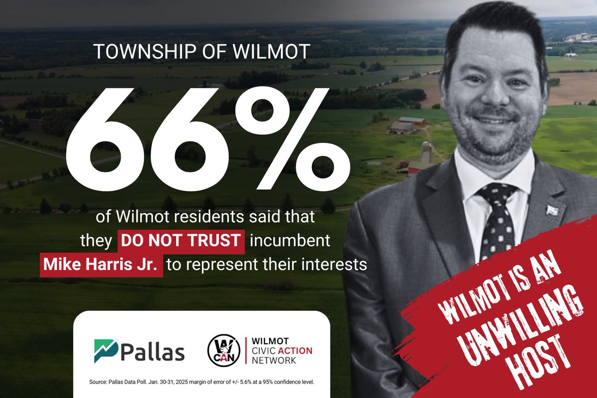 Wilmot_CAN's tweet image. In Wilmot Township 66% of residents said that they DO NOT TRUST Mike Harris Jr. to represent their interests with only 22% stating they somewhat trust or strongly trust  Harris Jr. to represent their interests #KitCon
#ONpoli #ONelxn 
#CanadaIsNotForSale #No51st 
#NoFarmersNoFood