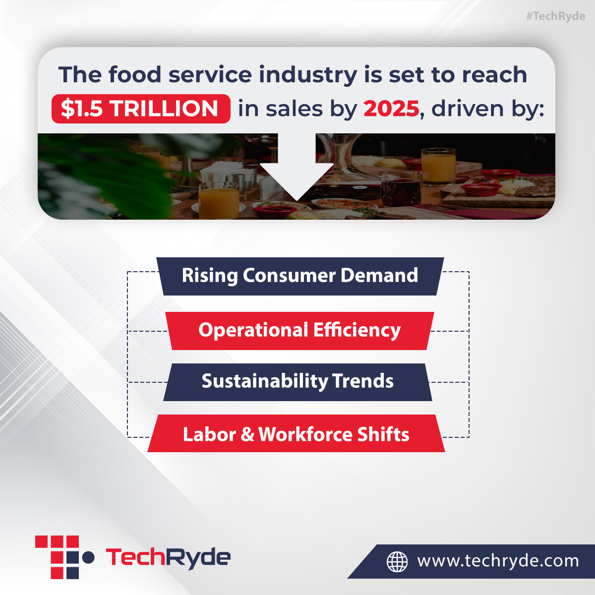 Techryde_global's tweet image. The restaurant industry will hit $ 1.5T in sales by 2025! We&apos;re grateful to have played a minute role in this growth with our tech solutions.

Let&apos;s innovate together!

#RestaurantIndustry #TechInnovation