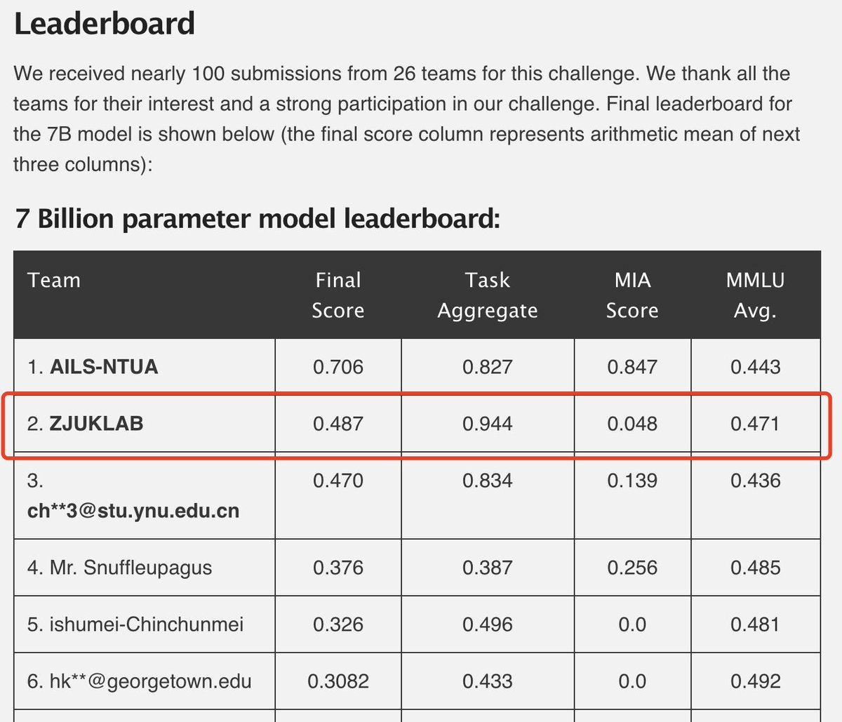 zxlzr's tweet photo. Congrats to our team for winning 2nd place in the SEMEval 2025 Challenge on Unlearning Sensitive Content from Large Language Models! @SemEvalWorkshop  Congrats to Haoming @HaomingX1874  and all the team members! 🎉 🎉🏆 #SEMEval2025 #AI #LLM #Semeval #Unlearning #KnowledgeEditing

The code will be  released at https://t.co/OoPtf76GWg