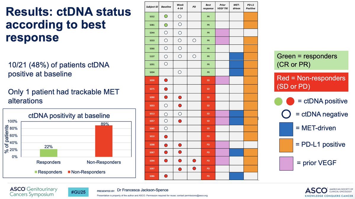 Barts Experimental Cancer Medicine Centre (@bartsecmc) on Twitter photo Final survival data and ctDNA data from the CALYPSO trial presented by Dr Francesca Jackson-Spence at ASCO #GU25 - RR and OS are enhanced in MET-driven papillary RCC. ctDNA at baseline is prognostic. CtDNA may be a useful tool in papRCC <a href="/QMBCI/">Barts Cancer Institute (Queen Mary)</a> <a href="/tompowles1/">Tom Powles</a> <a href="/urotoday/">UroToday.com</a> <a href="/drfrankiejs/">drfrankiejs</a> Final survival data and ctDNA data from the CALYPSO trial presented by Dr Francesca Jackson-Spence at ASCO #GU25 - RR and OS are enhanced in MET-driven papillary RCC. ctDNA at baseline is prognostic. CtDNA may be a useful tool in papRCC <a href="/QMBCI/">Barts Cancer Institute (Queen Mary)</a> <a href="/tompowles1/">Tom Powles</a> <a href="/urotoday/">UroToday.com</a> <a href="/drfrankiejs/">drfrankiejs</a>