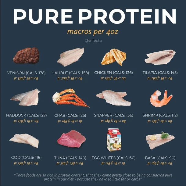 4. Your second biggest nutrition priority is protein intake. Without enough protein you will lose fat and muscle and end up skinny fat. The vast majority of people should aim for 150-200gms of protein per day.

Chicken, Steak, Eggs, Shrimp, Tuna, Greek Yogurt, Salmon are all good