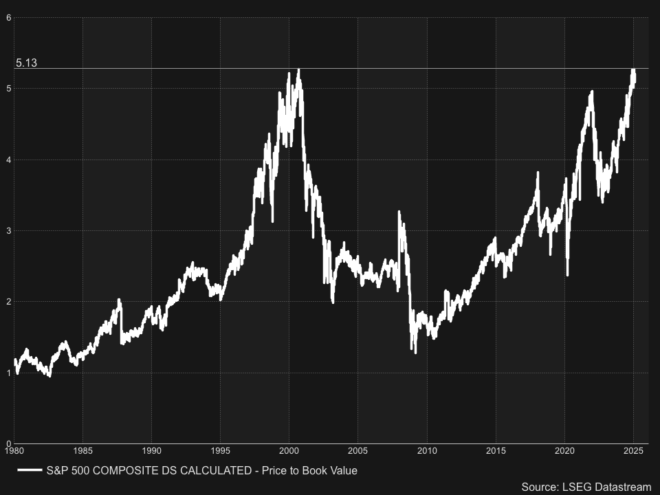 hectorchamizo's tweet photo. 🚨El ratio Precio-Valor en Libros en Wall Street (SP500) alcanza un nuevo máximo histórico.

Supera los niveles de la burbuja puntocom.

Este ratio nunca había estado tan caro. https://t.co/73nf7Xz48w