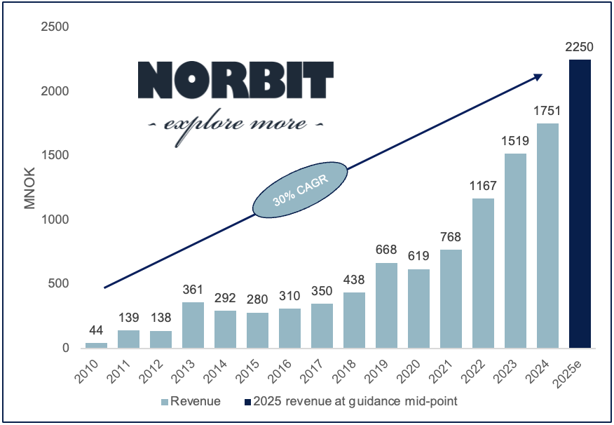 "Understanding NORBIT Oceans", my second $NORBT project. 

A deep dive analysis into NORBIT's largest, most profitable, and most interesting segment. The analysis includes a bunch of case studies and uncovers hidden optionality with value in the billion-NOK range. 
PDF 👇