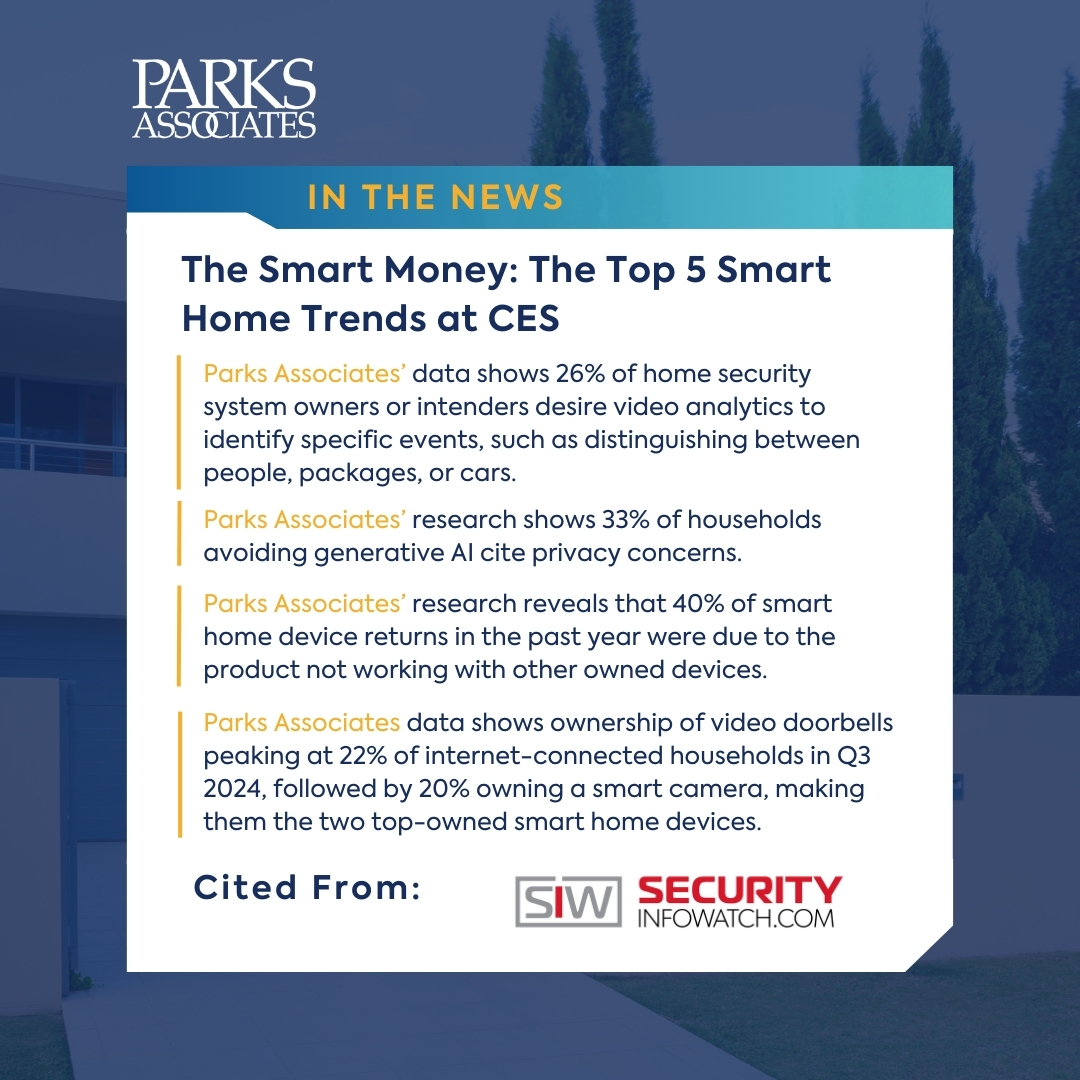 Parks Associates (@parksassociates) on Twitter photo 📢 Our article from <a href="/SecBusinessMag/">Security Business Magazine</a> was featured in <a href="/SecInfoWatch/">SecurityInfoWatch</a> about the key trends shaping the smart home industry by Daniel Holcomb!🏡🔒
🔗Read more: tinyurl.com/5yyywfxu
#parksdata #ParksAssociatesInsights #CES2025 #AI #IoT #SecurityBusinessMagazine #SecurityInfoWatch 📢 Our article from <a href="/SecBusinessMag/">Security Business Magazine</a> was featured in <a href="/SecInfoWatch/">SecurityInfoWatch</a> about the key trends shaping the smart home industry by Daniel Holcomb!🏡🔒
🔗Read more: tinyurl.com/5yyywfxu
#parksdata #ParksAssociatesInsights #CES2025 #AI #IoT #SecurityBusinessMagazine #SecurityInfoWatch