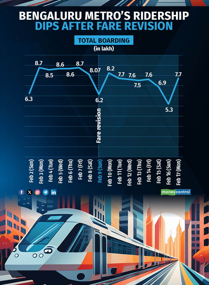 Bengaluru Metro's fare hike of up to 71 percent has not gone down well with regular passengers. However, BMRC claims that the fare hike is inevitable and assures that last-mile connectivity will soon become cheaper

<a href="/OfficialBMRCL/">ನಮ್ಮ ಮೆಟ್ರೋ</a> 

moneycontrol.com/news/india/why…