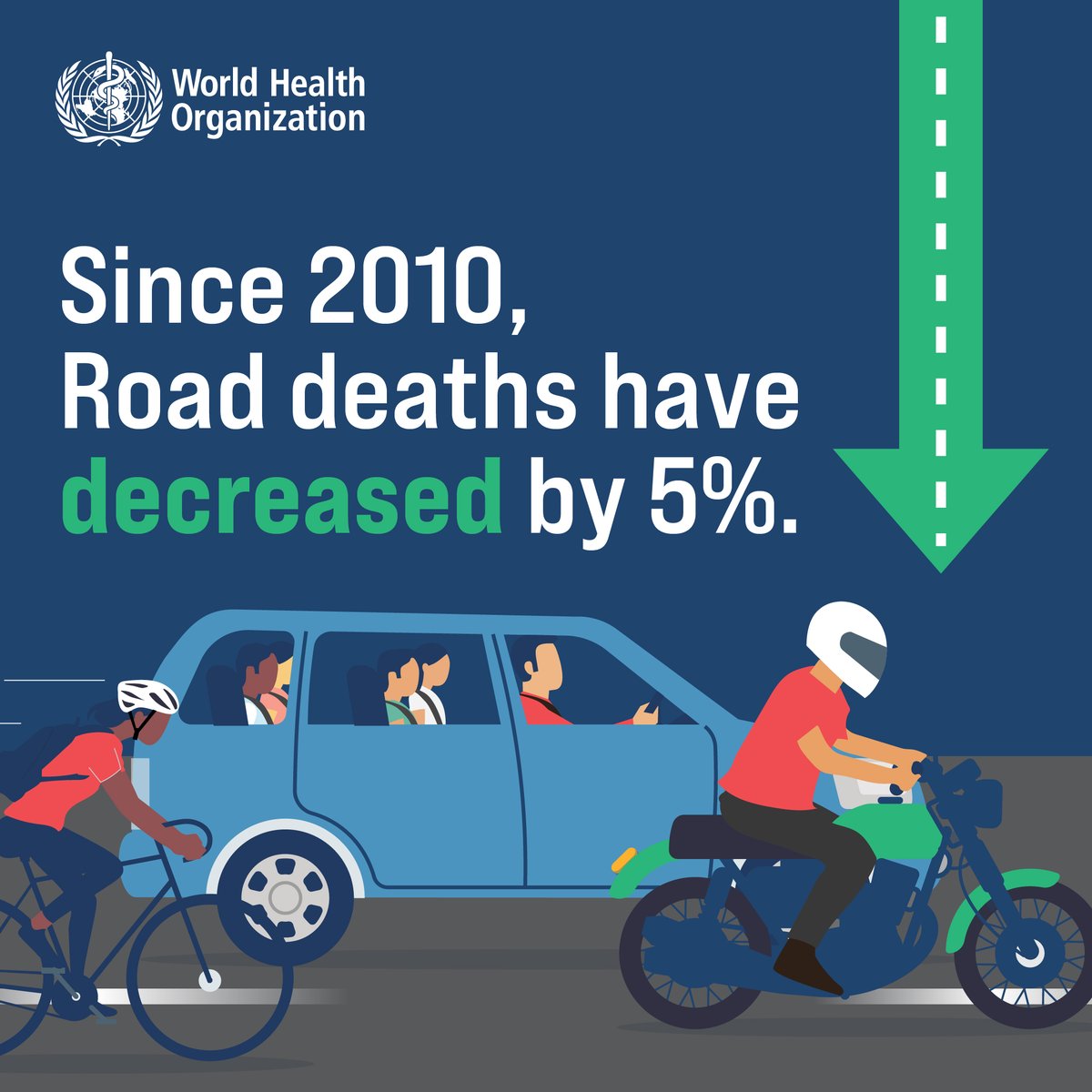 World Health Organization (WHO) (@who) on Twitter photo Road traffic deaths fell slightly to 1.19 million per year in 2021.
Over half of <a href="/UN/">United Nations</a> Member States saw a decline in deaths, with 10 countries reducing deaths by 50% in the last 10 yrs. This proves that a 50% reduction in a decade is POSSIBLE.
Read more 👉bit.ly/4b189NX Road traffic deaths fell slightly to 1.19 million per year in 2021.
Over half of <a href="/UN/">United Nations</a> Member States saw a decline in deaths, with 10 countries reducing deaths by 50% in the last 10 yrs. This proves that a 50% reduction in a decade is POSSIBLE.
Read more 👉bit.ly/4b189NX