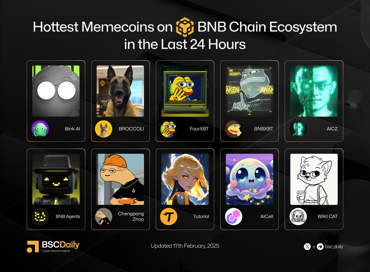 Happy to be featured among the hottest memecoins on BNB Chain in the last 24 hours.