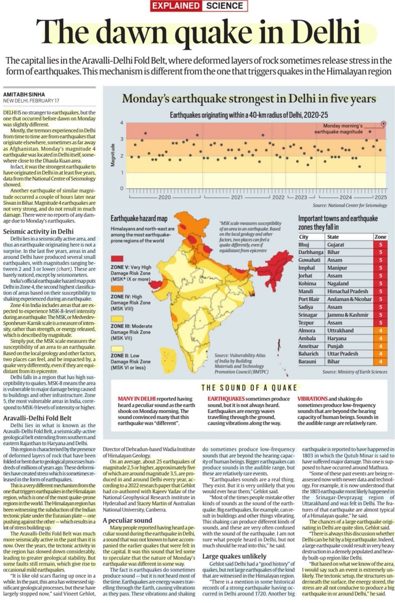 'The dawn quake in Delhi'

'#Delhi lies in the #Aravalli -Delhi fold belt-Earthquakes here different from the ones in #Himalaya region- this #earthquake originated in Delhi -magnitude 4'

:Details by Sh Amitabh Sinha

#delhiearthquake #earthquakeindelhi 
#MSK #Zone4

#UPSC