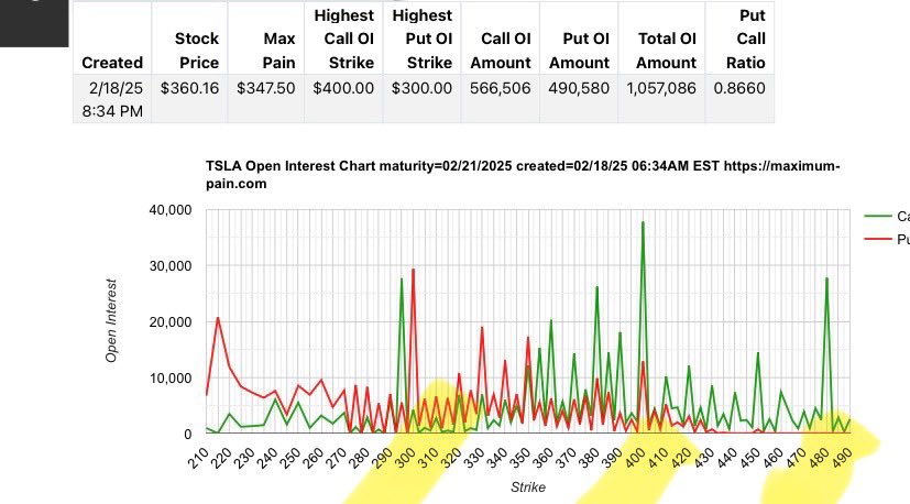 2/21 $TSLA 옵션 물량
- 콜옵션 : $480, $400에 물량 ㅎㄷㄷ
- 풋옵션  : $300에 몰려 있음
➡️ 오늘 오르면 이번주 날아갈듯 함🔥🔥