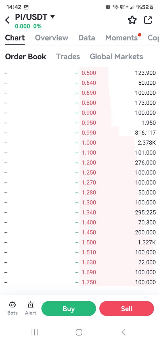 #Picoin #PiNetwork gateio de alım emirleri girmiş satış baskısına bağlı düşer veya çıkar, çok fazla umutlu olmayın kripto dünyası sonuçta. Bu emirlere bakarak satış fiyatı hesaplamak lazım.