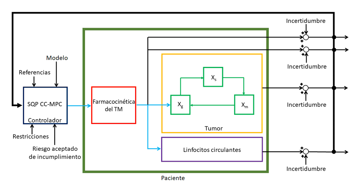 RevistaRiai's tweet photo. Nuevo artículo preparado para su publicación:
Comparación de estrategias de control predictivo estocástico no lineal aplicadas a la quimioterapia
de @andreshr_97  , Velarde, P., Zafra-Cabeza, A. y @pepemaestre 

https://t.co/aHAJ8XSIXO https://t.co/iRlh5rM5Y7