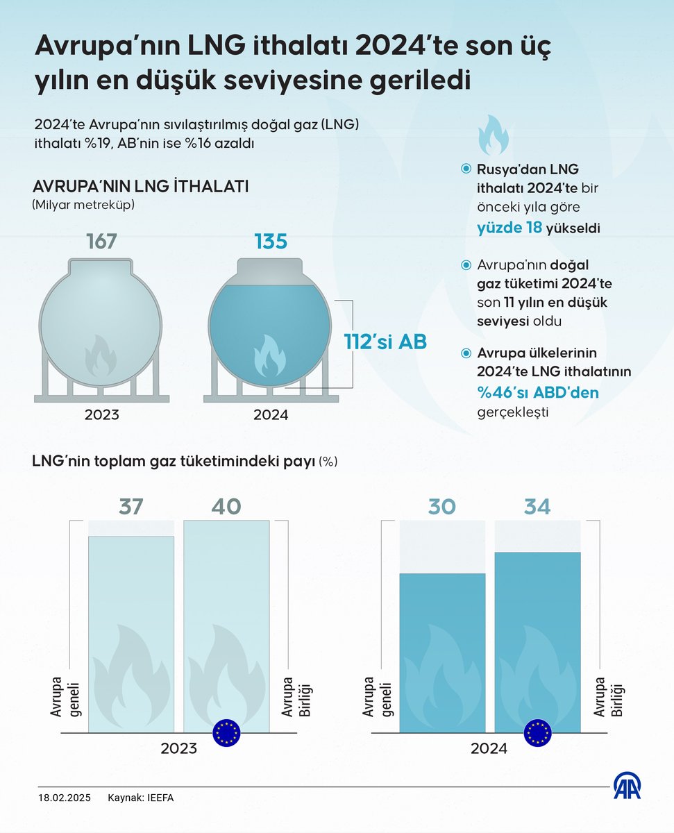 📉Geçen yıl Avrupa'nın LNG ithalatı yüzde 19, AB'nin ise yüzde 16 azaldı 

⬆️ Rusya'dan LNG ithalatı 2024'te bir önceki yıla göre yüzde 18 yükselirken, Avrupa'nın doğal gaz tüketimi 2024'te son 11 yılın en düşük seviyesi oldu

🔗et.aa.com.tr/47581