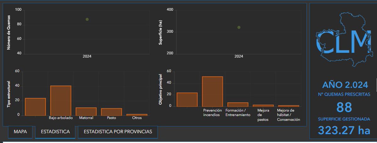 Plan_INFOCAM's tweet photo. En #CLM se realizan numerosos tratamientos selvícolas para la gestión forestal y la prevención de #IIFF. 

En 2024 los #BBFF de #INFOCAM de @gobjccm realizaron 88 quemas prescritas sobre una superficie de unas 323 ha para prevención, formación, mejora de pastos y conservación de hábitats.