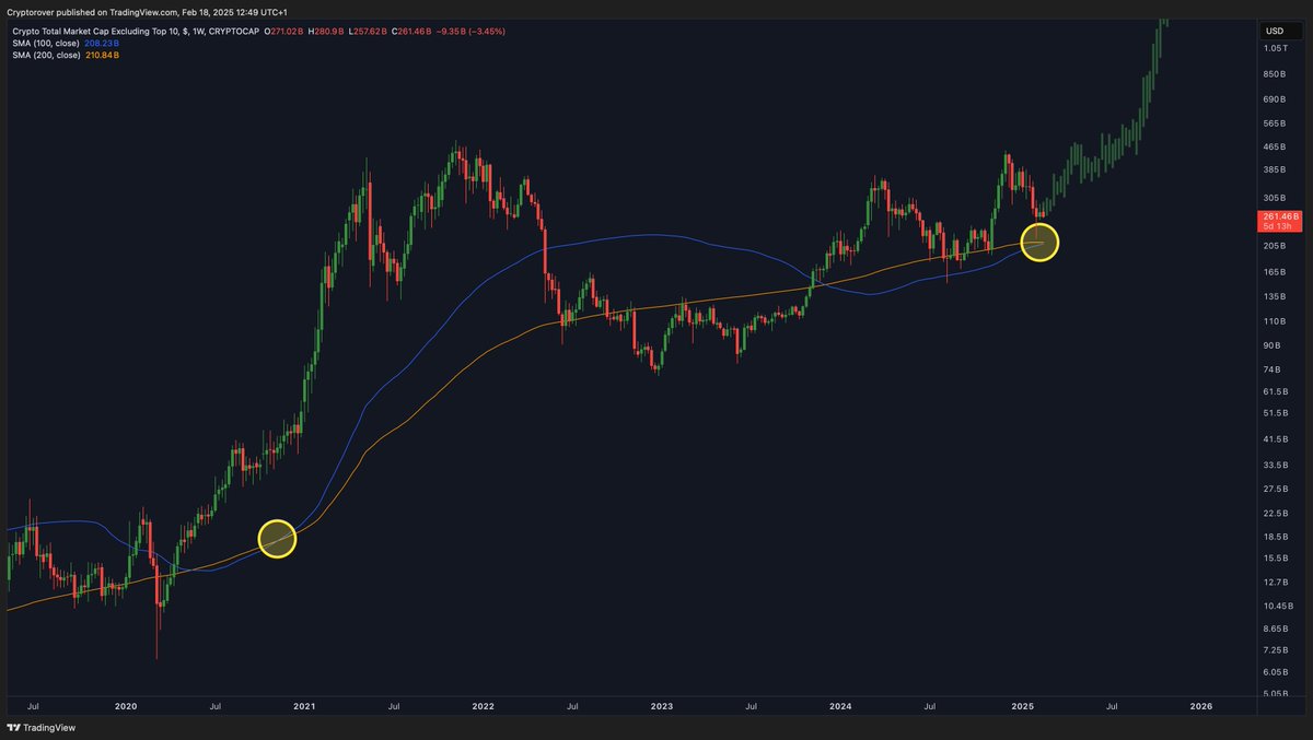 cryptorover's tweet image. ALTCOINS GOLDEN CROSS. 

Last time this happened, we pumped hard!🔥