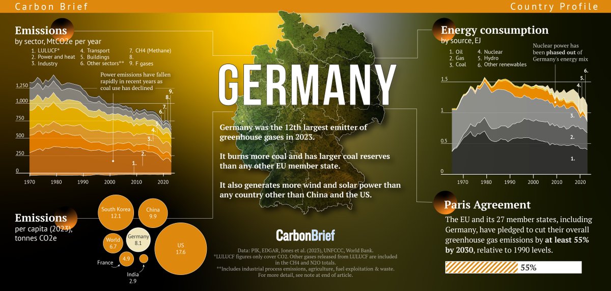Carbon Brief (@carbonbrief) on Twitter photo NEW – The Carbon Brief Profile: Germany | <a href="/Josh_Gabbatiss/">Josh Gabbatiss</a>
🎨 <a href="/joejgoodman/">Joe Goodman</a>
Read here ➡️ buff.ly/3D4cy5W NEW – The Carbon Brief Profile: Germany | <a href="/Josh_Gabbatiss/">Josh Gabbatiss</a>
🎨 <a href="/joejgoodman/">Joe Goodman</a>
Read here ➡️ buff.ly/3D4cy5W