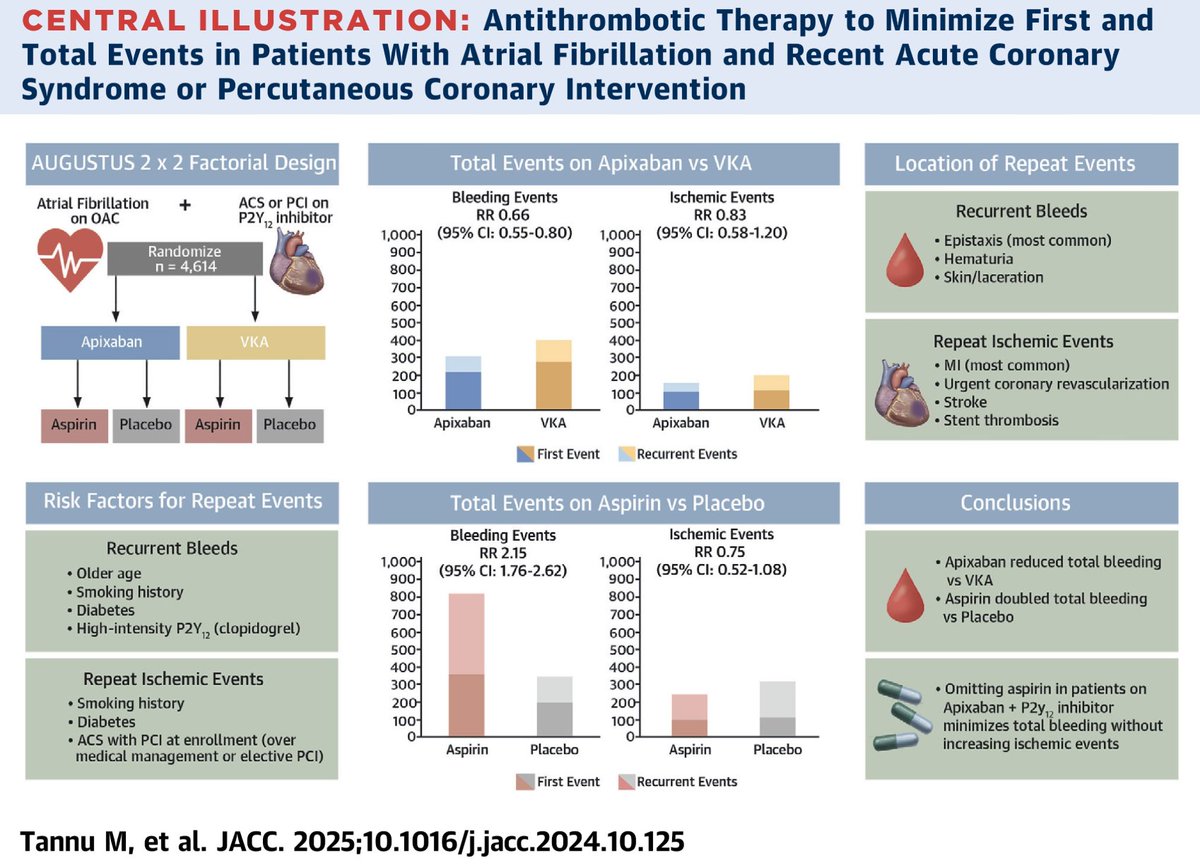 Esta info parece mostrar que en la fase aguda de la angioplastia en pacientes con FA, el agregado de aspirina al esquema tiene muchos mas efectos en el riesgo hemorrágico que en la protección isquémica...
jacc.org/doi/10.1016/j.…