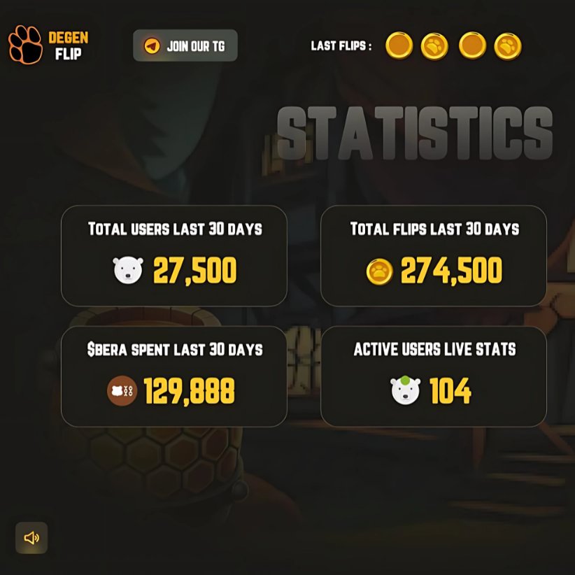 Berachain degens don’t sleep. They flip, they double, they chase the streak. Then they do it all over again🐻⛓️