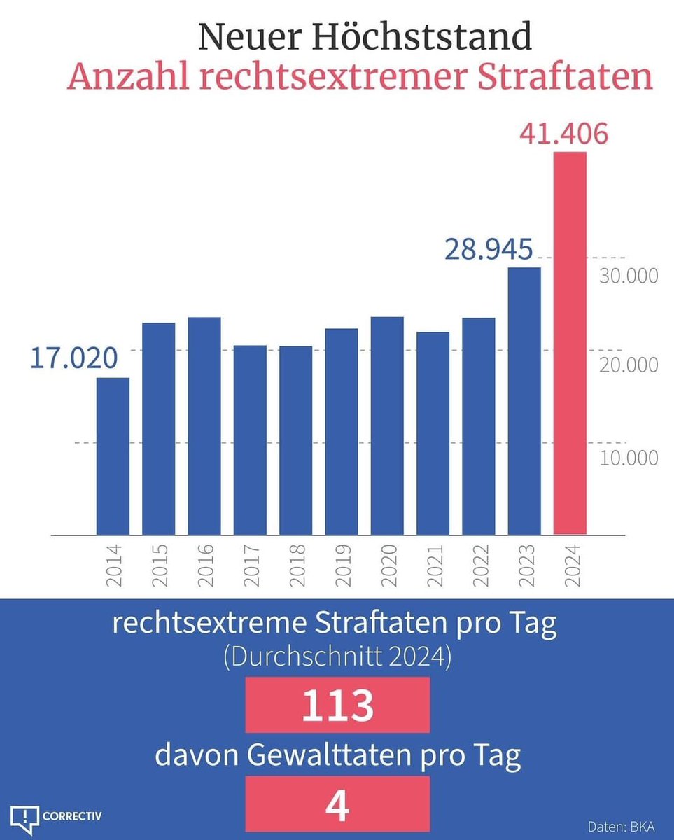 Grafik des Jahres...
Aber Hauptsache jeden Tag, jede Sendung über #Migration Lügen

Habt ihr dazu von der #CDUCSU EIN WORT GEHÖRT?
VERBREITET DAS