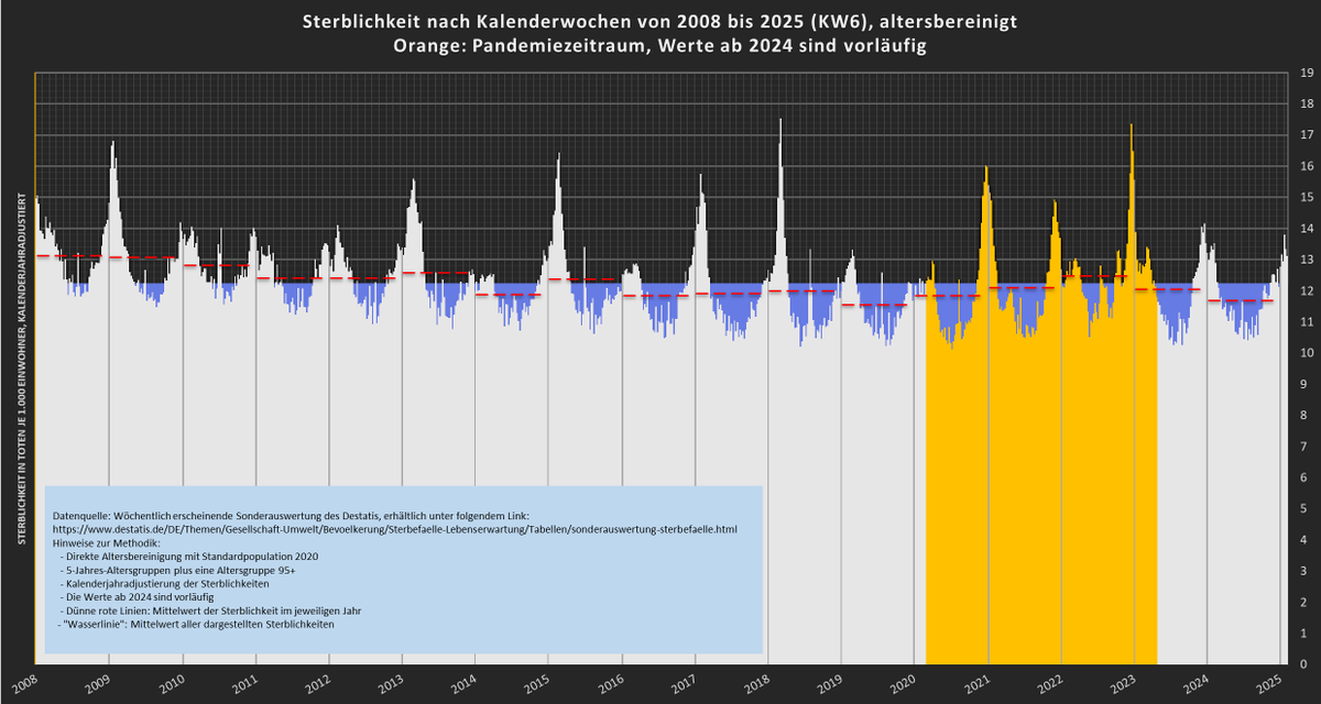 ProNoCchio's tweet photo. Hier die altersbereinigte wöchentliche Sterblichkeit, nun bis KW 6. https://t.co/cUp4rOUenq