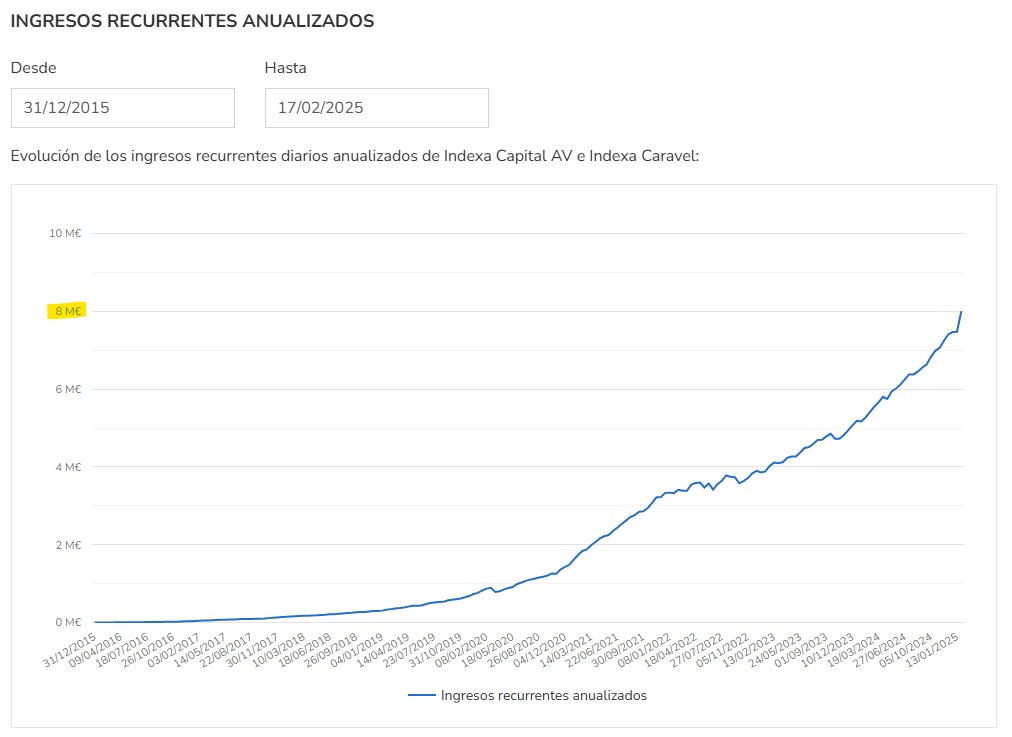 Superamos los 8 M€ en ingresos recurrentes anualizados, un 46 % más que hace un año.
Estos datos están disponibles en nuestra página de estadísticas y descargables en CSV indexacapital.com/es/esp/stats#s…