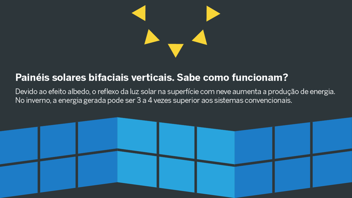 APRENpt's tweet photo. Painéis bifaciais verticais da Over Easy Solar geram até 30% mais energia em regiões com neve graças ao efeito albedo.⚡

#APREN #anossaenergia #energiasrenovaveis #fontesrenovaveis #eletricidaderenovavel https://t.co/ySJSXgaM5r