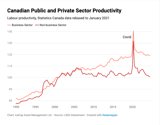 build_canada's tweet photo. The federal workforce has grown to an all-time high while delivering diminishing results. Since 2008, Canadian public sector productivity has flatlined, despite growing the number of workers. Citizen satisfaction is at an all-time low with only 16% of people saying they receive good value from government services.

This is not only inefficient, it is a discredit to the actual talented, hardworking members of our public sector.

We can do better. It is possible to have better services at lower costs. 

In fact, we did it before. In 1993, facing a large deficit and ballooning debt, the Liberal government under Jean Chretien pushed to restore fiscal discipline. Every government service was subjected to rigorous evaluation based on "six tests" to determine if the service was necessary and how it could be delivered more efficiently. 

The result? Federal spending as a share of GDP fell from 22% to 17% and the budget was balanced in just 3 years.

Let's take a similar approach and reform our public services to create a leaner, more accountable and results-driven civil service:

- Set ambitious targets: Introduce a performance and results system to set and cascade clear, ambitious, aligned, and measurable targets for service levels and costs in all departments.

- Improve Accountability: Currently, only executives are judged based on service performance, and >97% meet their expectations and are given their full bonuses or more. Enhance the current performance system to include all civil service employees.

- Review Our Services: Create a tough review process to ask if a program serves the necessary public interest, was affordable, and fits the federal mandate. If the answer is no, eliminate the program.

- Reset to a New Baseline: Rapidly return to a reasonable size for the civil service through a combination of a hiring freeze, buyouts, early retirement, and transition support to encourage voluntary departures following the approach that Jean Chrétien used in the 1990s.

- Streamline Dismissals: Amend the Financial Administration Act to allow termination after two consecutive quarters of unsatisfactory performance.

By rewarding performance, cutting waste, and increasing accountability, taxpayers will save billions, businesses will thrive under a more responsive system, and we will develop a government that prizes excellence and works for Canadians.