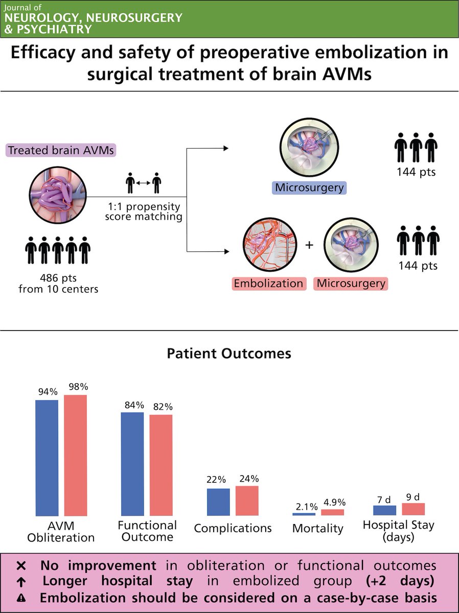 Ogilvy Research Group (@ogilvy_research) on Twitter photo 🚨New #Research! Preoperative embolization offers no benefit and leads to a longer hospital stay vs. microsurgery alone for brain arteriovenous malformations (AVMs).
📊Full study: doi.org/10.1136/jnnp-2…
#Endovascular #Neurosurgery <a href="/JNNP_BMJ/">Journal of Neurology, Neurosurgery and Psychiatry</a> <a href="/CNS_Update/">CNS</a> <a href="/TheJNS/">Journal of Neurosurgery</a> <a href="/AANSNeuro/">AANS</a> 🚨New #Research! Preoperative embolization offers no benefit and leads to a longer hospital stay vs. microsurgery alone for brain arteriovenous malformations (AVMs).
📊Full study: doi.org/10.1136/jnnp-2…
#Endovascular #Neurosurgery <a href="/JNNP_BMJ/">Journal of Neurology, Neurosurgery and Psychiatry</a> <a href="/CNS_Update/">CNS</a> <a href="/TheJNS/">Journal of Neurosurgery</a> <a href="/AANSNeuro/">AANS</a>