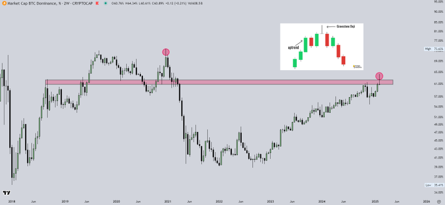 CrypticTrades_'s tweet photo. $BTC.D - The 2W candle has closed below a key resistance range while printing the largest Gravestone Doji in history.

Meanwhile, the 2021 pattern seems to be playing out again. I broke it all down in the thread below.

Check it out! ✅ https://t.co/pj3Q8p2QbO