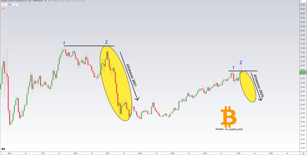 #Altcoins 

I know the cycle is over and all that..

Do you really think so? 

Then take a closer look, because structures repeat themselves. Whether in larger or smaller timeframes.

Greed marks the end of EVERY cycle and that is yet to come.