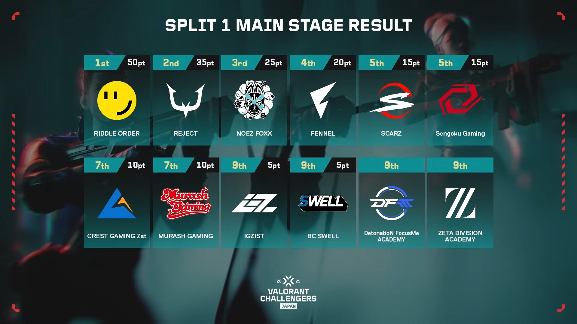 VALORANT Challengers Japan on X: 