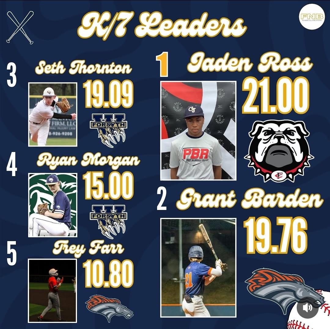 It's early but great to see 3 #RSAbaseball arms, 2027 <a href="/GBard2527/">Grant Barden</a> 2025 <a href="/thornton__5/">Seth Thornton</a> &amp; 2025 <a href="/Ryan_Morgan28/">Ryan Morgan</a> (<a href="/PULionsBaseball/">Piedmont Lions Baseball</a> Commit) amongst the leaders for K's in Forsyth County
<a href="/RecruitingStud1/">Recruiting Student Athletes</a> <a href="/BRudisill_RSA/">Bradley Rudisill-Recruiting Student Athletes</a> <a href="/CEwing_RSA/">Conner Ewing</a> <a href="/bkennedyrsa/">Brendan  Kennedy</a> <a href="/BaseballEFHS/">East Forsyth Baseball</a> <a href="/WestFoCoBball/">West Forsyth Baseball</a>