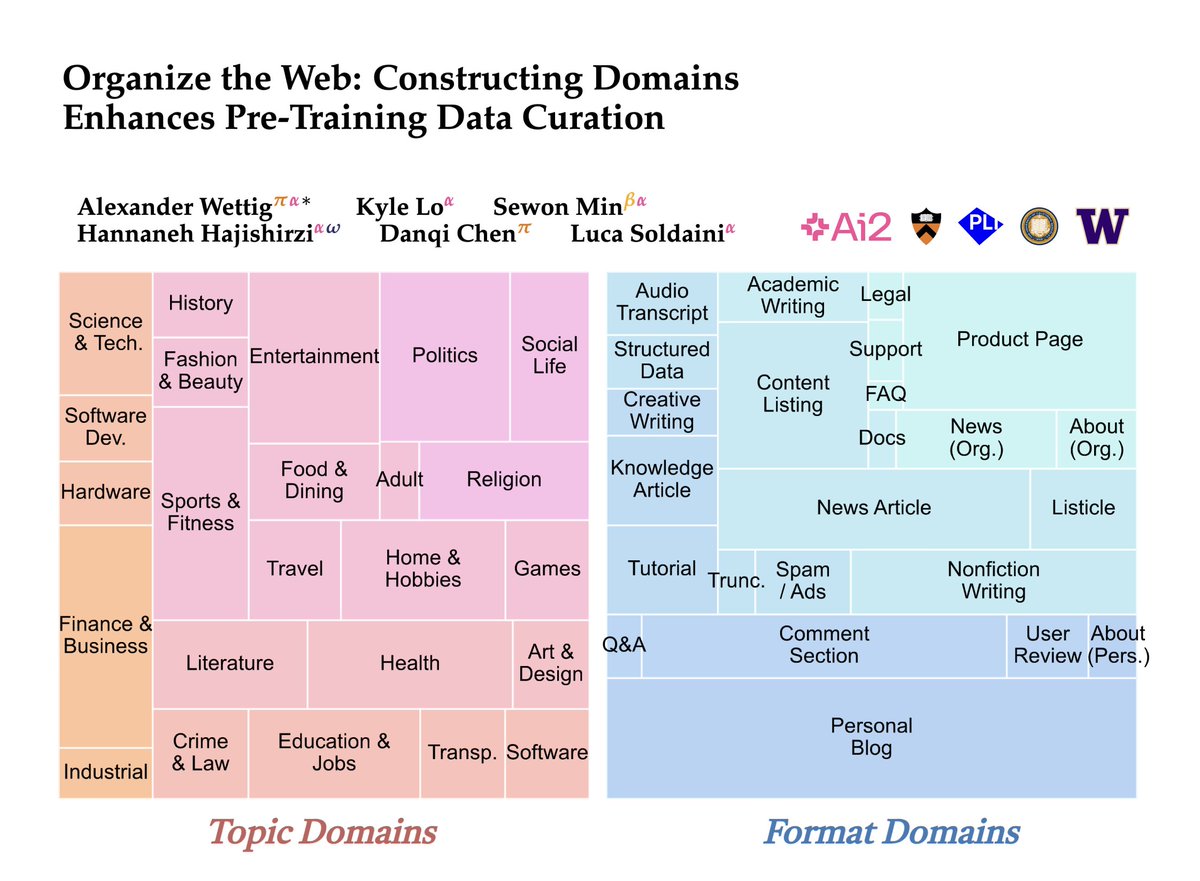 🤔 Ever wondered how prevalent some type of web content is during LM pre-training?

In our new paper, we propose WebOrganizer which *constructs domains* based on the topic and format of CommonCrawl web pages 🌐

Key takeaway: domains help us curate better pre-training data! 🧵/N