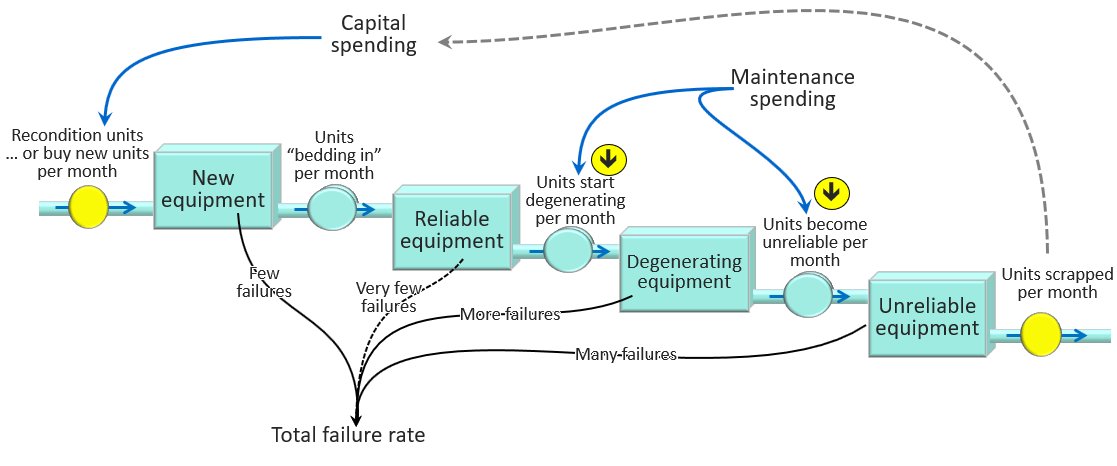 𝙏𝙝𝙚 𝙙𝙚𝙜𝙧𝙖𝙙𝙞𝙣𝙜 𝙖𝙨𝙨𝙚𝙩 𝙥𝙞𝙥𝙚𝙡𝙞𝙣𝙚 drives failure rate and cash flow of asset-intensive firms. [Full post at sdl.re/vem76]

#strategicmanagement #digitaltwin #businessmodels #assetstrategy #infrastructure #utilities #reliability #equipmentfailure