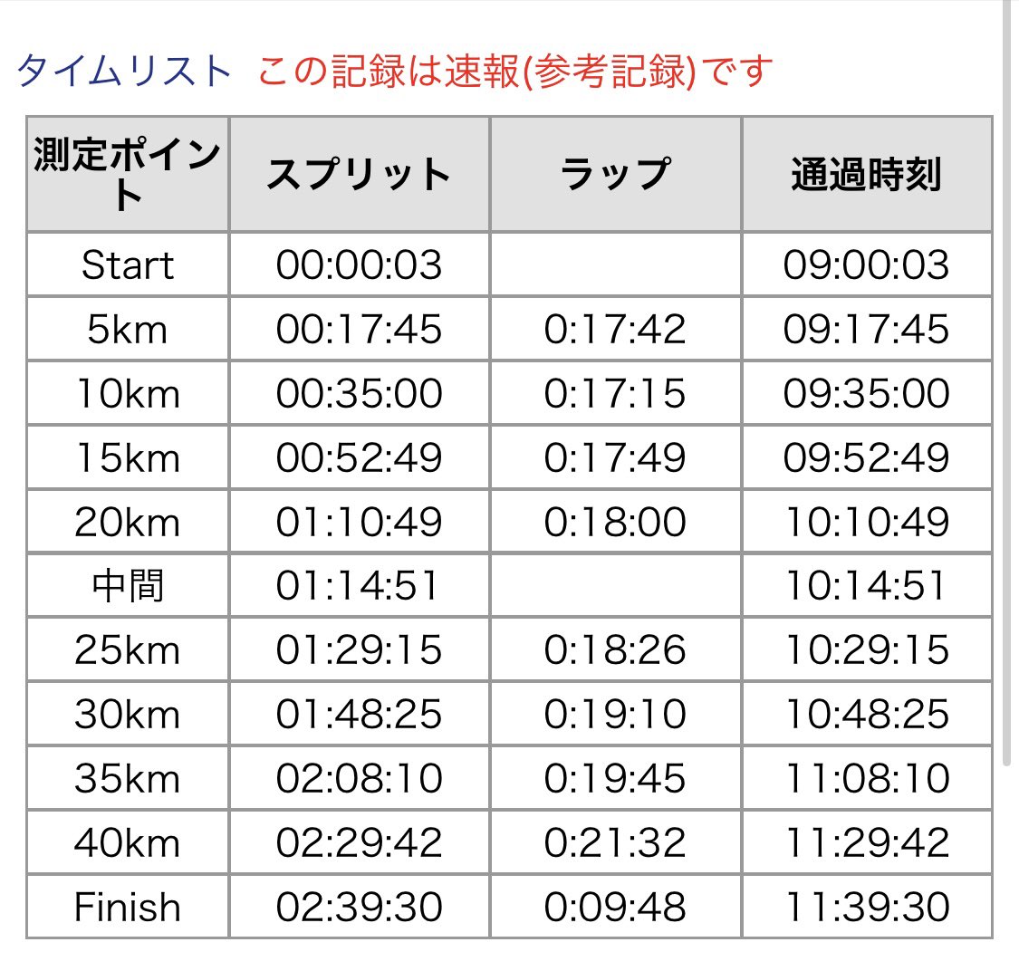 ただただキツかったですが、何とか走り切ることができました🏃‍♂️‍➡️✨
(写真撮影スポット探す余裕なかった…)
#マラソン