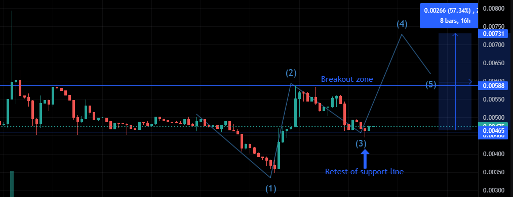 $ROLL text-book price action📚

After failed breakdown, we have pumped to above presale levels confirming the demand for $ROLL 🟢

Bottom support line tested, confirmed and bounced🆙

Potential 50% rally coming after dust in the crypto market settles🤑

<a href="/farmroll_io/">Farmroll.io</a>
