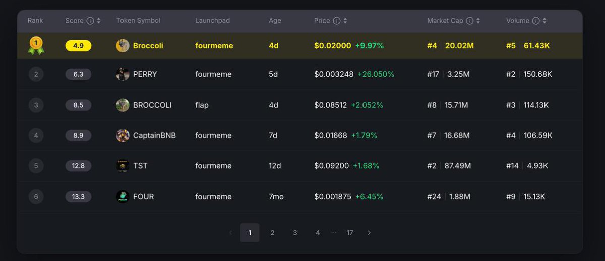 We are officially ranked #1 on <a href="/BNBCHAIN/">BNB Chain</a>’s 4.4M Liquidity Support Program!

Community is everything. 🥦🐾

dappbay.bnbchain.org/campaign/bnb-c… 

#broccoli