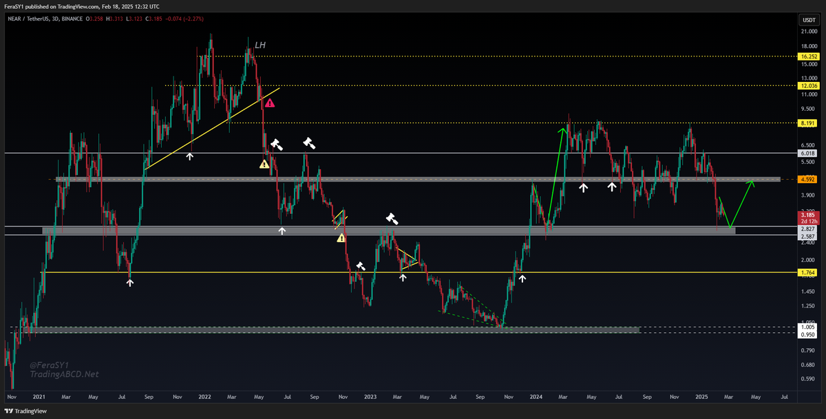 CryptoFeras's tweet photo. $NEAR #NEAR 
about to test its htfs support ~2.7$ area where it can build some momentum for a strong bounce/reversal towards 4.6~6$ https://t.co/ypKYAy3aIr